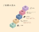 素材不要！箇条書きからプロ級HPを丸ごと構築します 準備ゼロでOK！忙しいあなたの代わりに「動くサイト」作ります イメージ3