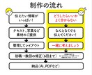 伝えるチラシデザイン制作いたします 今だけ！実績が10超えるまで全てのサイズ9800円〜承ります イメージ3