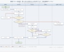 曖昧な業務を整理し業務フロー化します 業務の流れ・課題・未確定事項を見える化 イメージ2