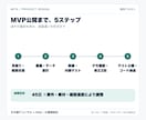 マッチングサービスのMVPを開発します 会員・検索・応募・管理画面を15万円から構築 イメージ4