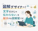 ごちゃごちゃの情報を1枚の図解にします 文字だけじゃ伝わらない、を解決する図解屋です イメージ1