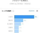 フォロワー約14000人！インスタで外食PRします フォロワー14000人フードアナリスト資格取得者がお店を宣伝 イメージ5