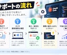 Claude Codeの導入・活用をサポートします 「AIでコードが書ける」を、あなたの環境で動くところまで。 イメージ9