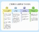 低予算でWEB広告の運用代行いたします 個人/法人OK！オプションで複数媒体の組み合わせも可能です イメージ2