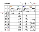 1週間の学習計画表を個別に作成します 日々の家庭学習の質を高め、机に向かい、迷う時間を減らします！ イメージ5