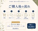 サービスページの構成と言葉を整えます 90分で、伝わるLP・サービスページの流れを整理します イメージ4