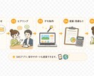HP/LP制作・改善のご提案をします 集客につながるHP/LP制作・改善をします(SEO,GA4) イメージ2
