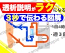透析患説明がラクになる図解４枚セット作成します ３秒で伝わる！患者説明を楽にする図解 イメージ1