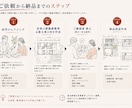 間取り添削！一級建築士が素敵な住まいを提案します 一生の買い物なので、納得のいく理想の間取りを見つけましょう！ イメージ2