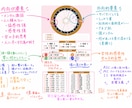 占星術であなたの基本ステータスや本質・才能を視ます 自分でも気づかない貴方の正体を分析 イメージ2