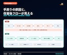 業務の詰まりを構造化し改善設計します As-Is／原因／To-Be／優先順位を1つの設計図に イメージ4