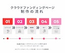 丸投げOK！クラファンページ作ります 商品の魅力を引き出すページ構成、画像、入稿までプロが伴走！ イメージ8
