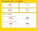 登録者10万人以上を7チャンネル担当してます 自身が2.7万人フォロワーの動画クリエイター イメージ2