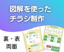 図解で伝わる！両面チラシデザイン作成します 文字ばかりのチラシを卒業！『一目で伝わる図解』で集客力アップ イメージ1