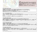 自分の社会や仕事での特性や得意なことを鑑定します 本格的なホロスコープの読み方の解説とオリジナル鑑定書付き！ イメージ2