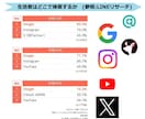 コスメ特化！様々なサイト・SNSに口コミ波及します 生活者が購入前に「共感と納得」を探せる状態を作ります イメージ4