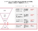 SNSのご要望に応じたサービスをご提供します 認知拡大からCRMまで一貫運用を実施。 イメージ3