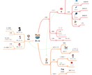 マインドマイスターの使い方教えます 頭の中のモヤモヤをマインドマップに書き出してみませんか？ イメージ1