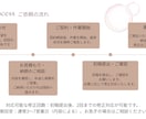 Canvaで伝わる資料を作成します ご希望を丁寧にくみ取り、見やすく伝わる資料に‼️ イメージ4