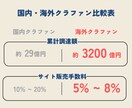 海外クラファンにおける全てのご相談に乗ります 海外クラファンにおける全ての不安を解決します。 イメージ2