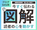 離脱回避!!超シンプルに伝わる図解作成します 記事の図解依頼増‼︎【引き寄せる＋行動】を促すSNSブログへ イメージ1