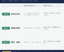 ChatGPT・自動化ツールの不具合を復旧します 返事が来ない／エラーが出る／急に止まった。原因から イメージ2