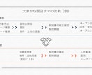 伝わる！プレゼン資料作成します 資料作成のプロが、専門ソフトを使って作ります イメージ6