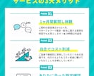 1ヶ月初期集中サポート！MFの悩みを解決します 導入後、使用していくために気軽に質問出来る場所を手に入れる イメージ3