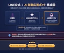 LINE公式×AIの自動応答ボットを構築します 30年のシステム屋が"暴走しない"設計で。運用手順書つき イメージ1