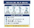 業務フロー型GPT指示文設計します 現場でブレない運用テンプレ付き イメージ3