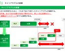 キャリア人生相談。「キャリア計画」を一緒に作ります 「キャリア未来地図」を使ってあなたに「強み」を再発見します！ イメージ5