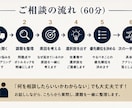 経営者の「どうしたらいい？」を一緒に整理します 業種・内容問わず、何でも経営相談・壁打ち60分 イメージ4