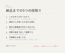 会議の議事録づくりを、AIで自動化します 月5時間かけていた議事録が、30分になりました。 イメージ2