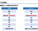 文献や参考書に臨床知見を加え具体的アドバイスします 運動器疼痛改善に向けて現役理学療法士がアドバイス イメージ6