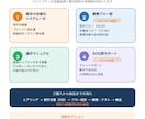 業務フロー全体をAIで自動化し一括構築します 受注→納品→請求まで、複数業務をAIで一括自動化 イメージ3