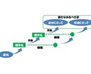 ダイエットのサポートします QCストーリーを使ったサービスです イメージ9