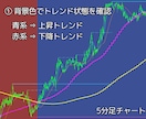 FX5分足押し目買いデイトレ手法＆ツール提供します MT4用オリジナルインジケーター＋解説マニュアル付き イメージ2