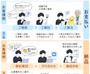 広告動画を企画・構成から制作します 意図設計を重視した動画をワンストップで制作 イメージ6