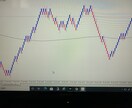 MT4で練行足インジケータを簡単に表示できます 練行足とは時間軸を考えず値動きだけに特化したチャート分析です イメージ1