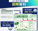 説明いらずの営業資料、構成から作ります わかりやすい営業資料、説明資料！ブラッシュアップも◎ イメージ5