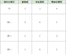 完全丸投げ！面倒な市場リサーチを迅速に代行します コンテンツ作成に必要不可欠な悩み調査。最短24時間以内に提供 イメージ4