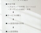 平日5日間でDM送信の代行を致します 面倒なDM送付を代わりに行います！ イメージ5