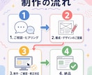 成果につながるLP・ホームページを制作します めての制作依頼でも安心。ヒアリングからご要望を形にします イメージ2