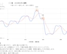 1ヶ月の運気をグラフで可視化します 動く日と控える日が一目で分かります イメージ2