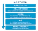 伝わるWEBバナーをご提案いたします 大切なバナーですから、丁寧に考えてご提案いたします。 イメージ10