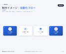 繰り返しの手作業を自動化し時間を取り戻します その作業、仕組みに任せませんか。余白を取り戻すDXを。 イメージ5