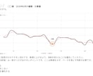 1ヶ月の運気をグラフで可視化します 動く日と控える日が一目で分かります イメージ5