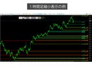 MT5 意識される水平線を視覚化します 相場環境認識の時短！利確や損切りポイントの把握にも便利！ イメージ7