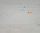 FX超初心者さん必見☆プロが超簡単な手法教えます 1日わずか5分、あとは放置OKの「ラクラク FX 指値注文」 イメージ3