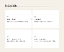 事務作業をAIで整理・仕組み化します 作業代行で終わらせない、次からラクになる仕組みまで整えます イメージ3